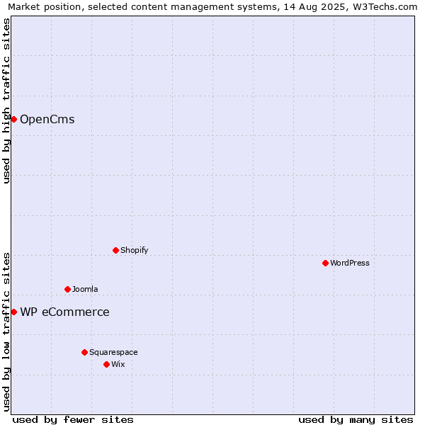 Market position of WP eCommerce vs. OpenCms