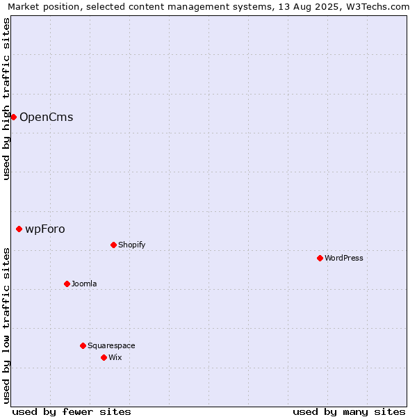 Market position of wpForo vs. OpenCms