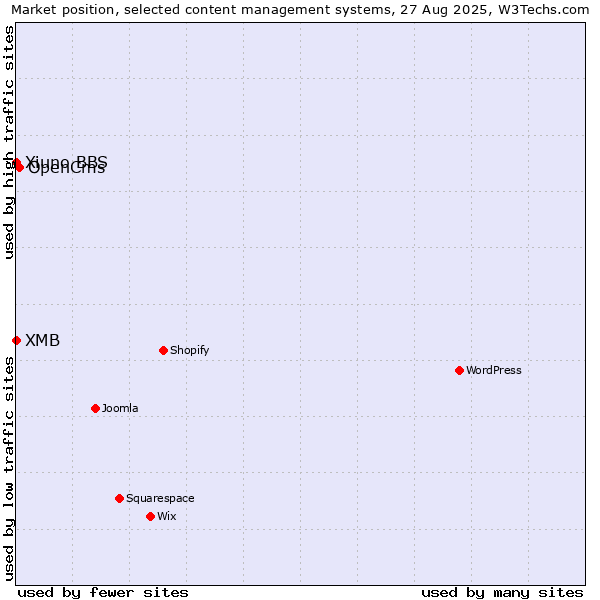 Market position of OpenCms vs. Xiuno BBS vs. XMB