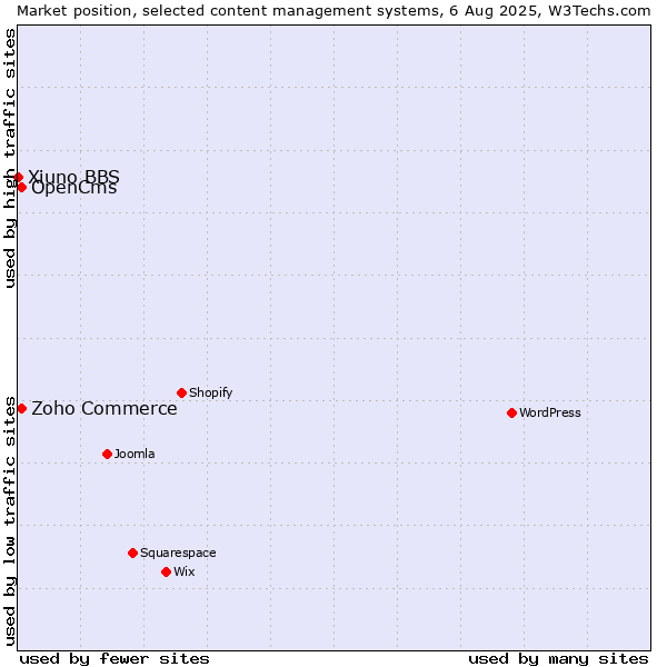 Market position of Zoho Commerce vs. OpenCms vs. Xiuno BBS