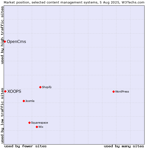 Market position of XOOPS vs. OpenCms