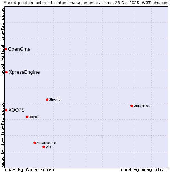 Market position of XpressEngine vs. XOOPS vs. OpenCms