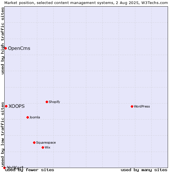 Market position of XOOPS vs. OpenCms vs. Yo!Kart