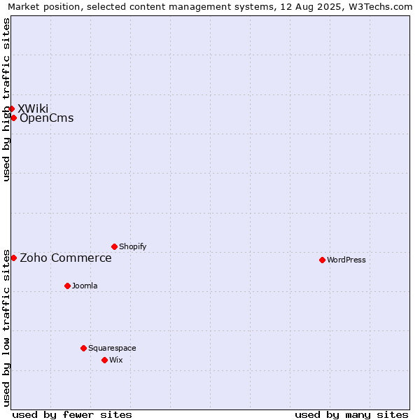 Market position of Zoho Commerce vs. OpenCms vs. XWiki