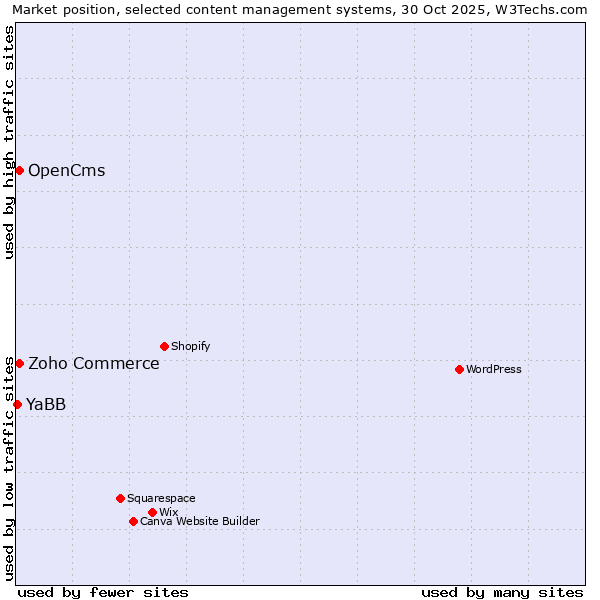 Market position of Zoho Commerce vs. OpenCms vs. YaBB