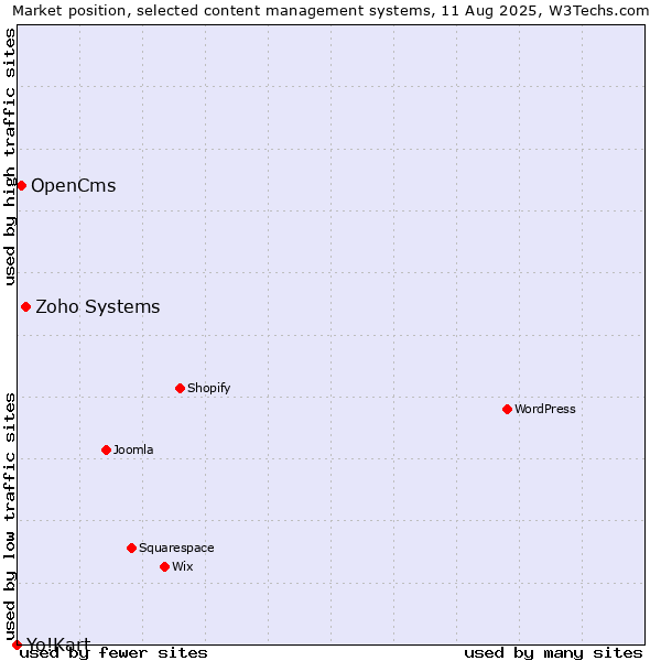 Market position of Zoho Systems vs. OpenCms vs. Yo!Kart