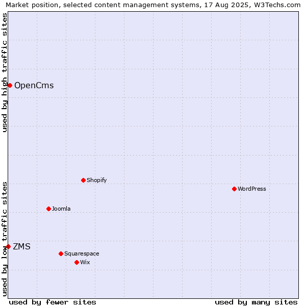 Market position of OpenCms vs. ZMS