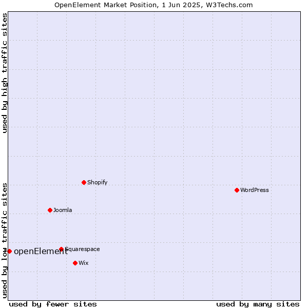 Market position of openElement