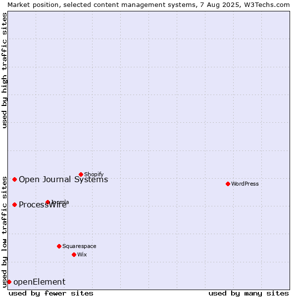 Market position of ProcessWire vs. Open Journal Systems vs. openElement