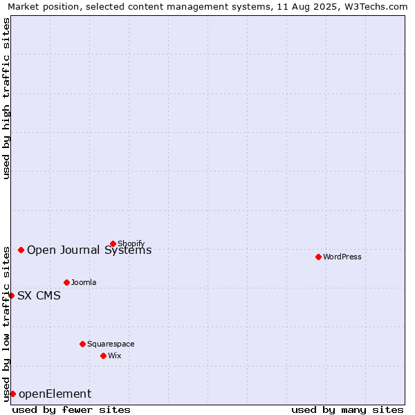 Market position of Open Journal Systems vs. openElement vs. SX CMS