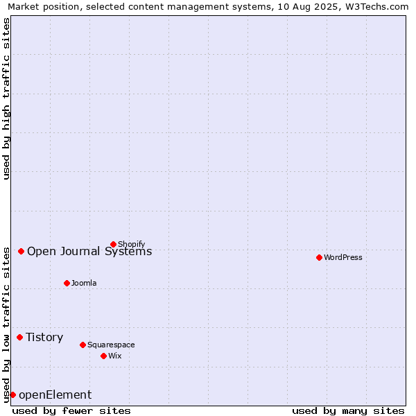Market position of Open Journal Systems vs. Tistory vs. openElement