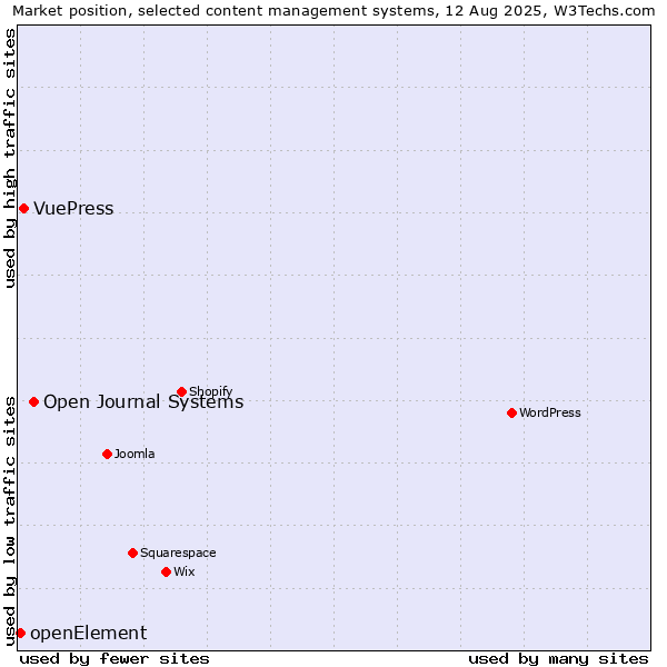 Market position of Open Journal Systems vs. VuePress vs. openElement