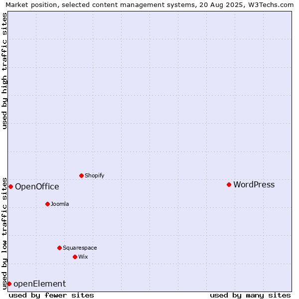 Market position of WordPress vs. OpenOffice vs. openElement
