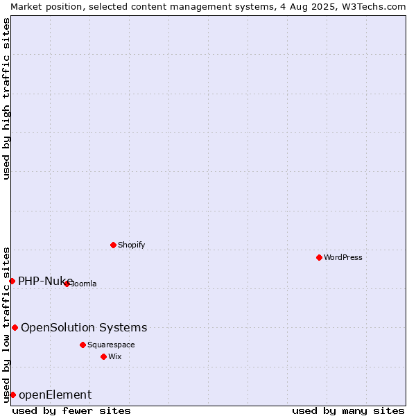 Market position of OpenSolution Systems vs. openElement vs. PHP-Nuke