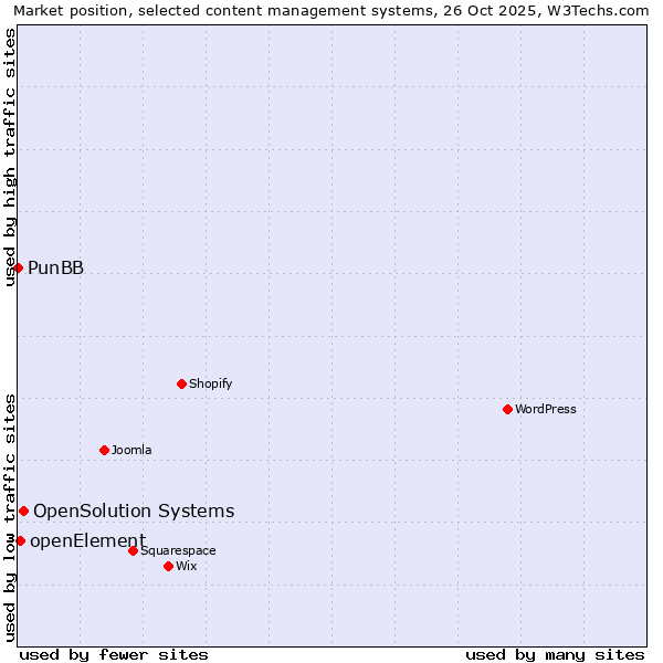 Market position of OpenSolution Systems vs. openElement vs. PunBB