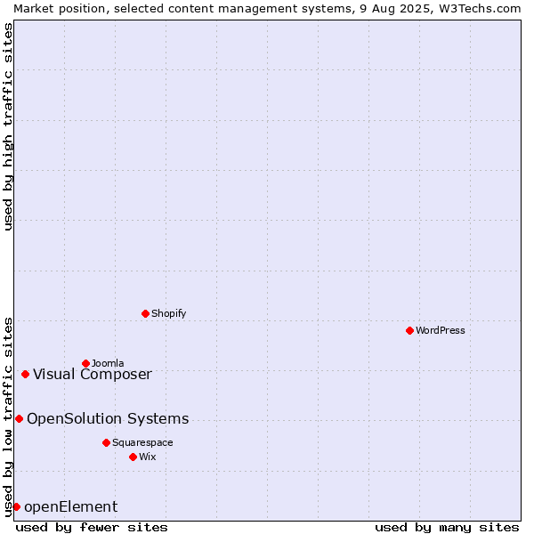 Market position of Visual Composer vs. OpenSolution Systems vs. openElement
