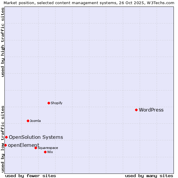 Market position of WordPress vs. OpenSolution Systems vs. openElement