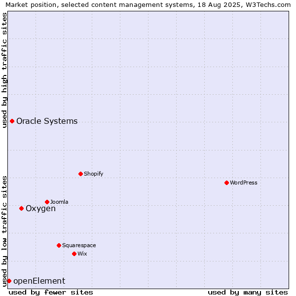 Market position of Oxygen vs. Oracle Systems vs. openElement