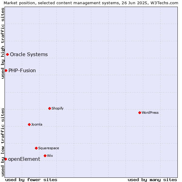 Market position of Oracle Systems vs. PHP-Fusion vs. openElement
