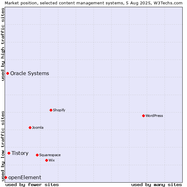 Market position of Tistory vs. Oracle Systems vs. openElement