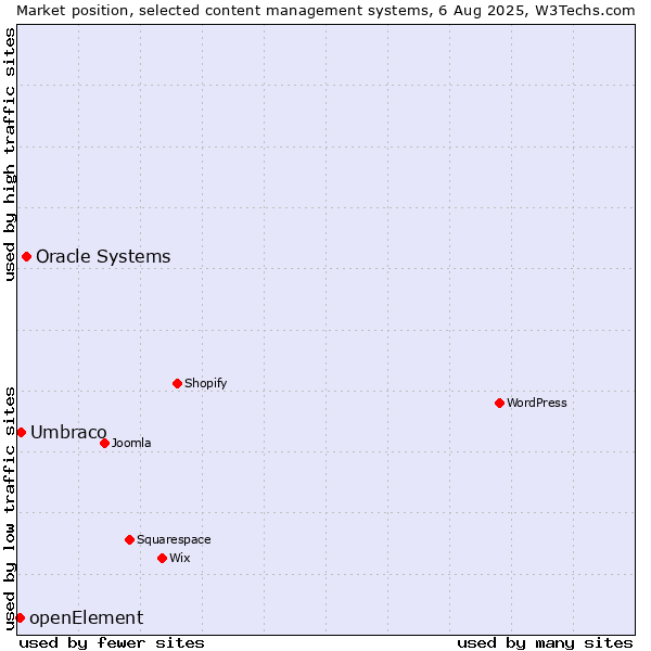 Market position of Oracle Systems vs. Umbraco vs. openElement