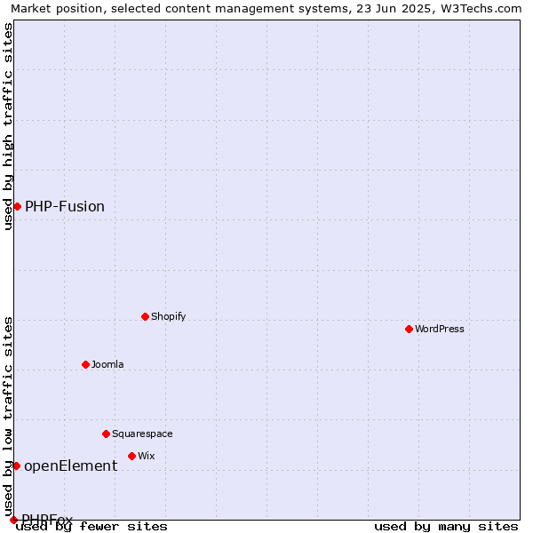 Market position of PHP-Fusion vs. openElement vs. PHPFox