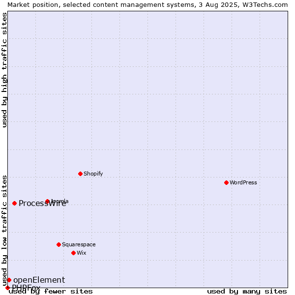 Market position of ProcessWire vs. openElement vs. PHPFox