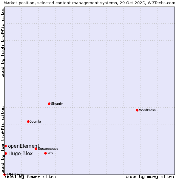 Market position of Hugo Blox vs. openElement vs. PHPFox