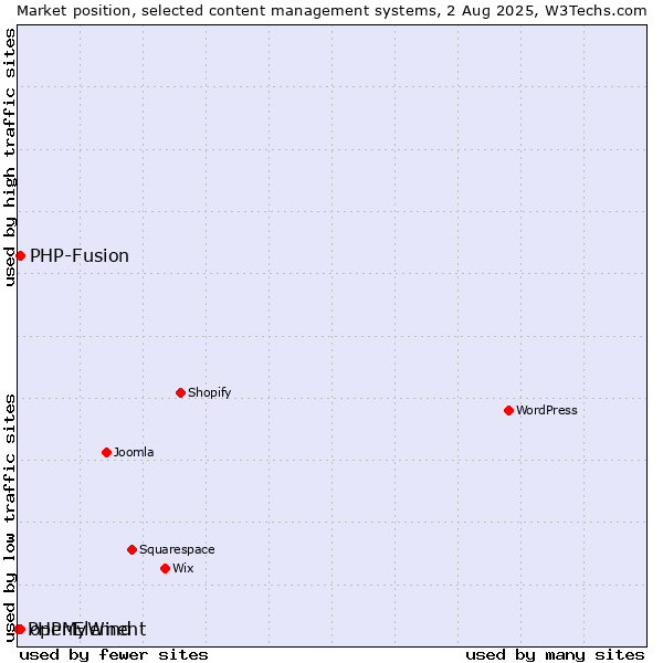 Market position of PHP-Fusion vs. openElement vs. PHPMyWind