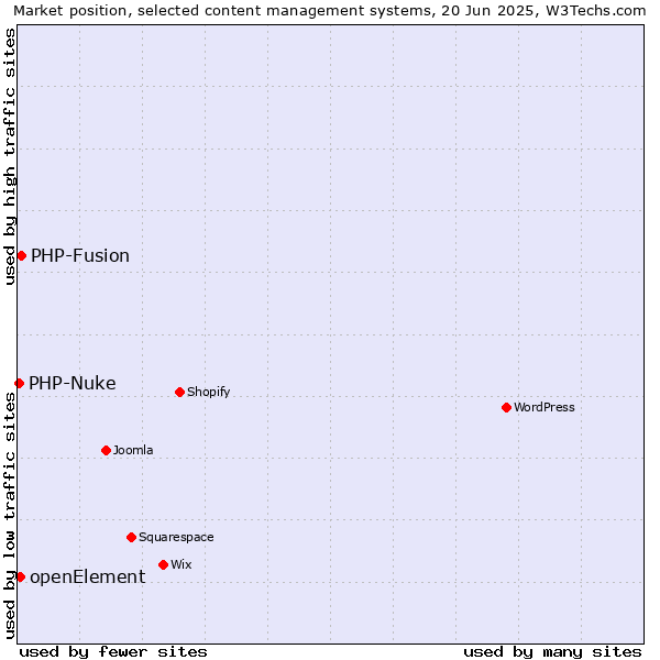Market position of PHP-Fusion vs. openElement vs. PHP-Nuke