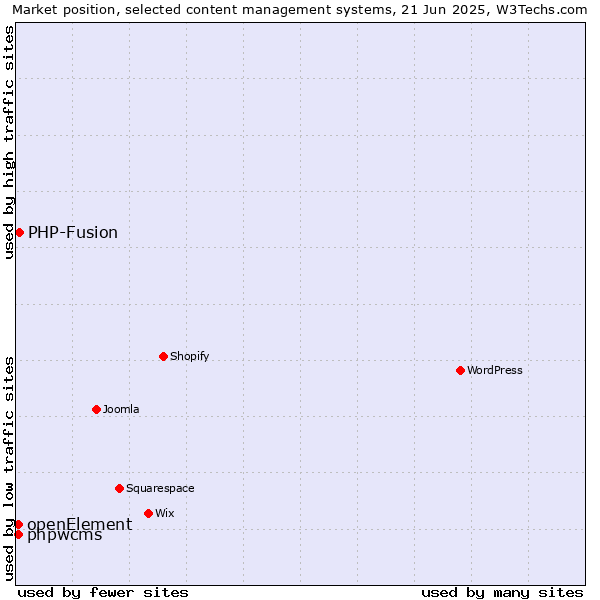 Market position of PHP-Fusion vs. phpwcms vs. openElement