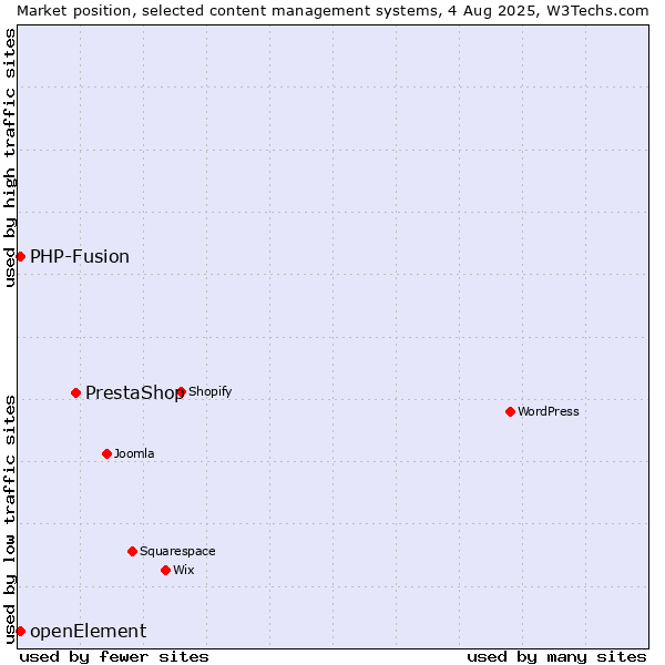 Market position of PrestaShop vs. PHP-Fusion vs. openElement