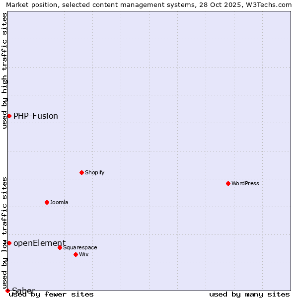 Market position of PHP-Fusion vs. openElement vs. Saber