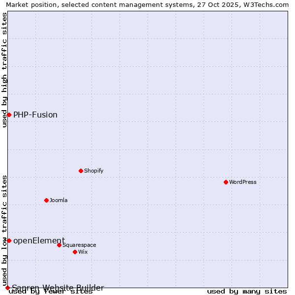Market position of PHP-Fusion vs. openElement vs. Sapren Website Builder
