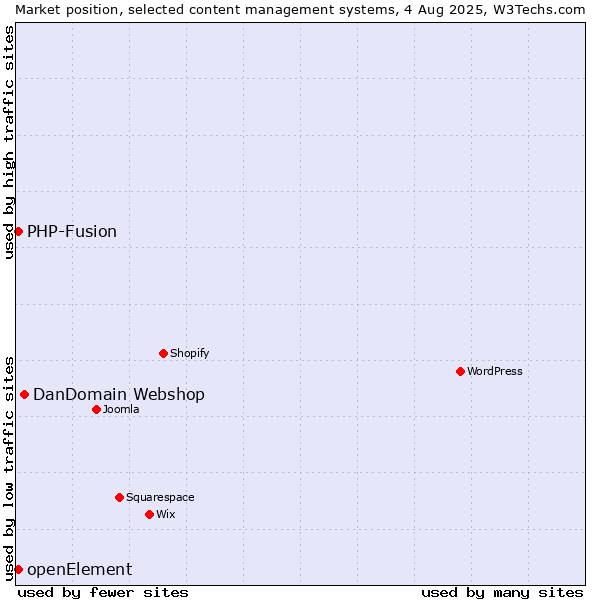 Market position of DanDomain Webshop vs. PHP-Fusion vs. openElement