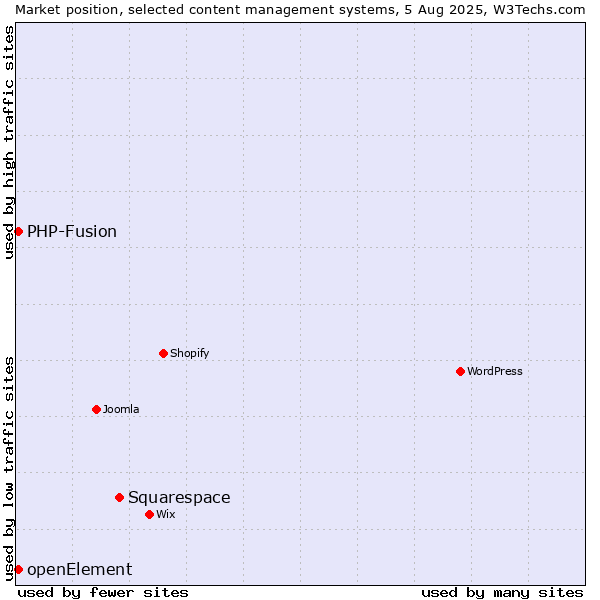 Market position of Squarespace vs. PHP-Fusion vs. openElement