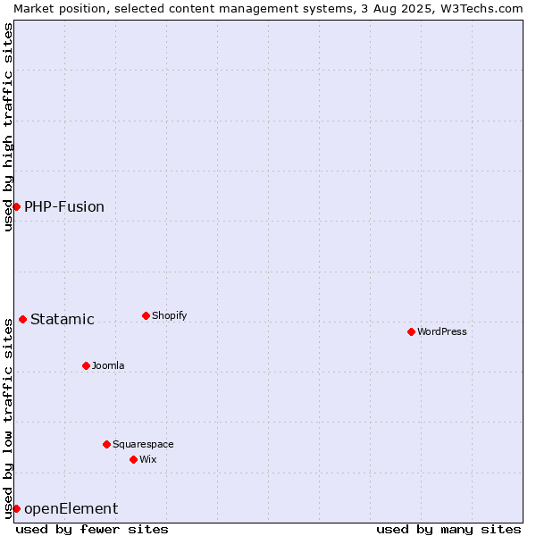 Market position of Statamic vs. PHP-Fusion vs. openElement