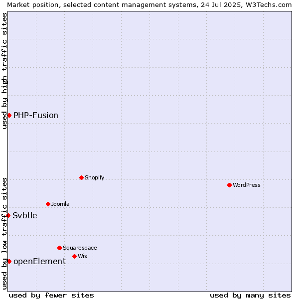 Market position of PHP-Fusion vs. openElement vs. Svbtle