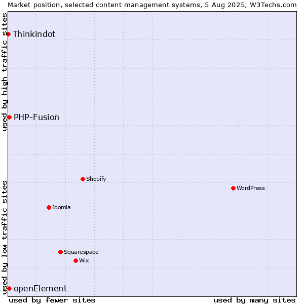 Market position of PHP-Fusion vs. openElement vs. Thinkindot