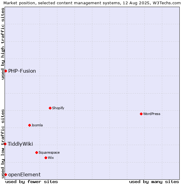 Market position of PHP-Fusion vs. openElement vs. TiddlyWiki