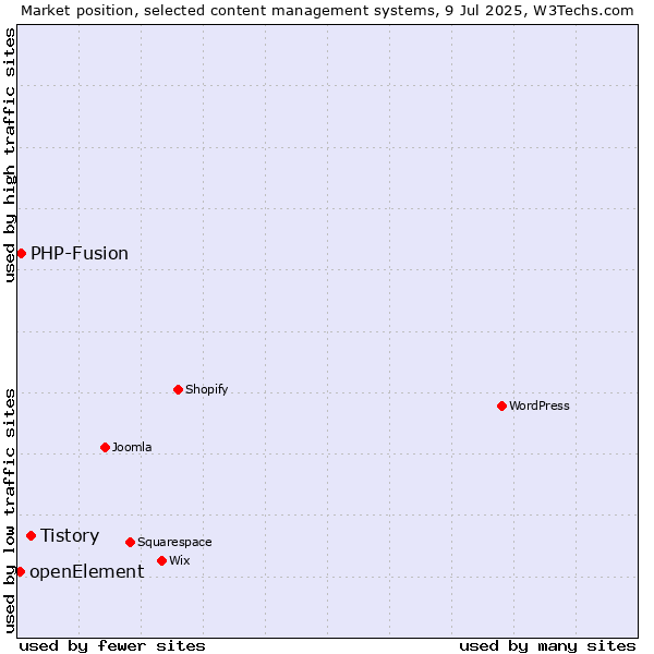 Market position of Tistory vs. PHP-Fusion vs. openElement