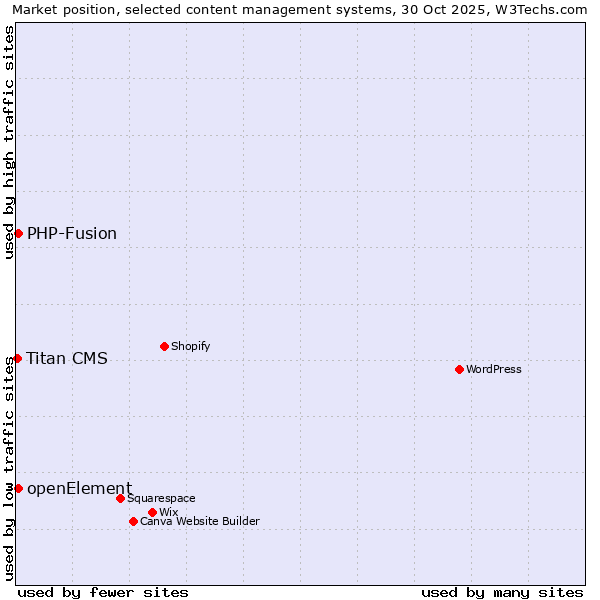 Market position of PHP-Fusion vs. openElement vs. Titan CMS