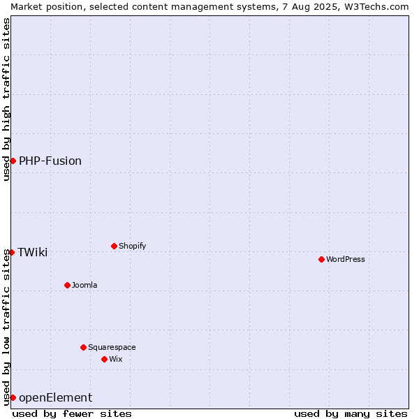 Market position of PHP-Fusion vs. openElement vs. TWiki