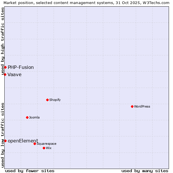 Market position of PHP-Fusion vs. openElement vs. Vaave