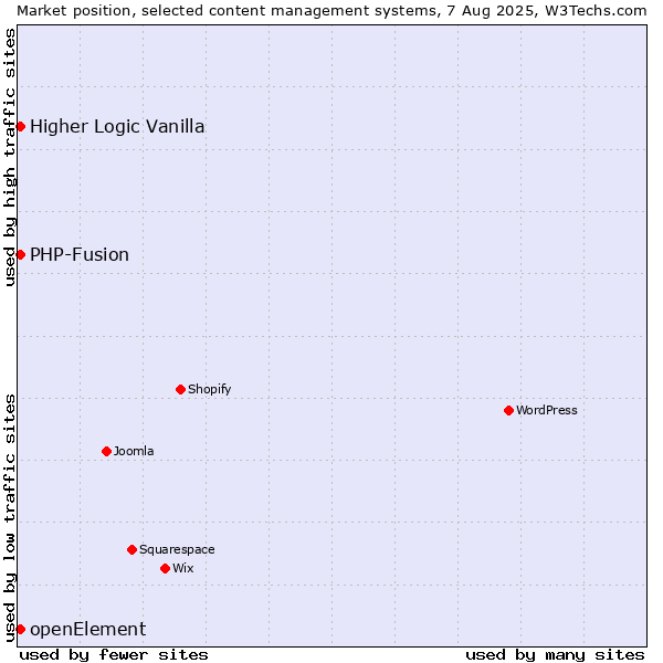 Market position of PHP-Fusion vs. Higher Logic Vanilla vs. openElement
