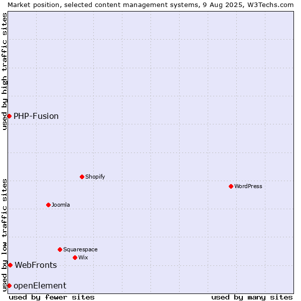 Market position of WebFronts vs. PHP-Fusion vs. openElement
