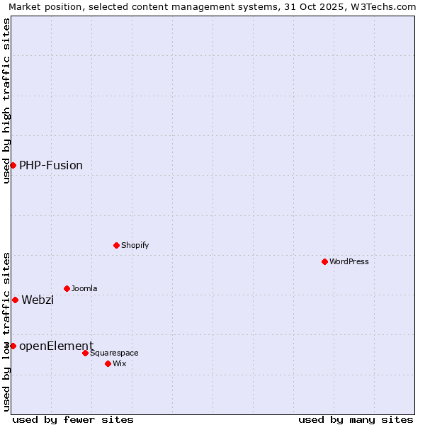 Market position of Webzi vs. PHP-Fusion vs. openElement