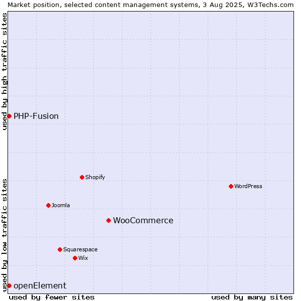 Market position of WooCommerce vs. PHP-Fusion vs. openElement