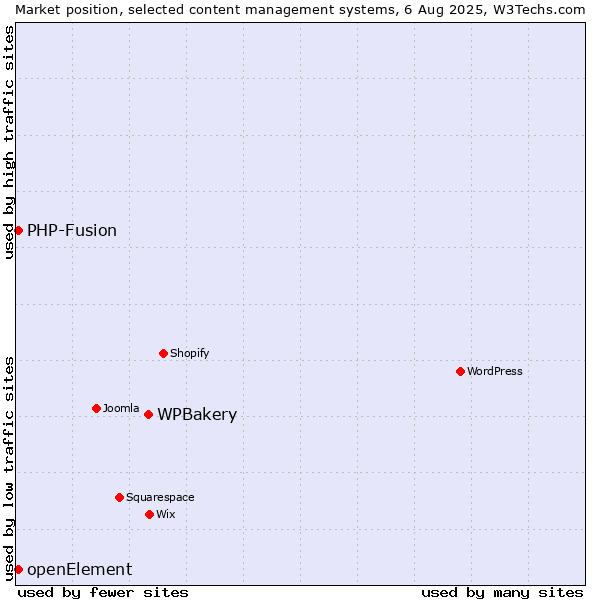 Market position of WPBakery vs. PHP-Fusion vs. openElement