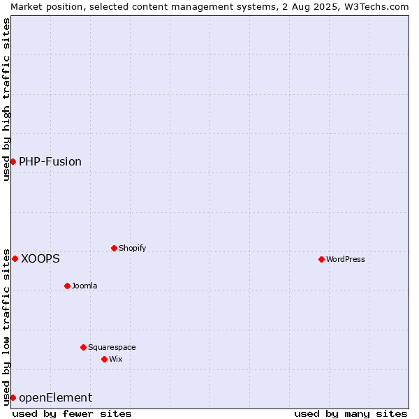 Market position of XOOPS vs. PHP-Fusion vs. openElement